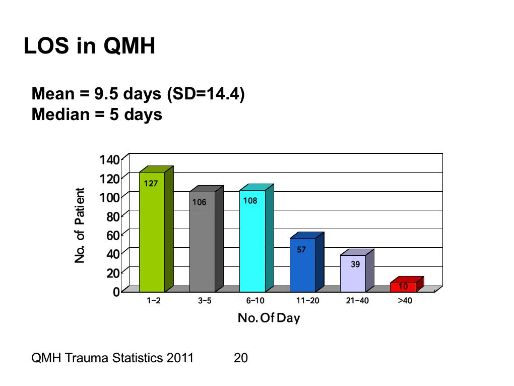Queen Mary Hospital Trauma Statistics 2011