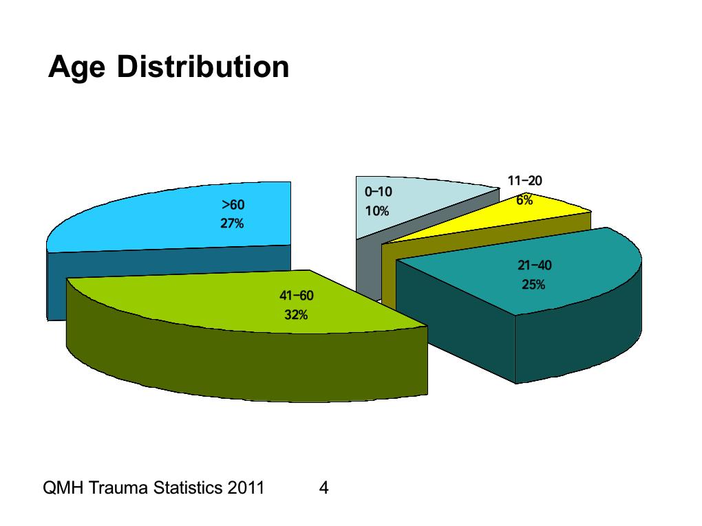 Queen Mary Hospital Trauma Statistics 2011