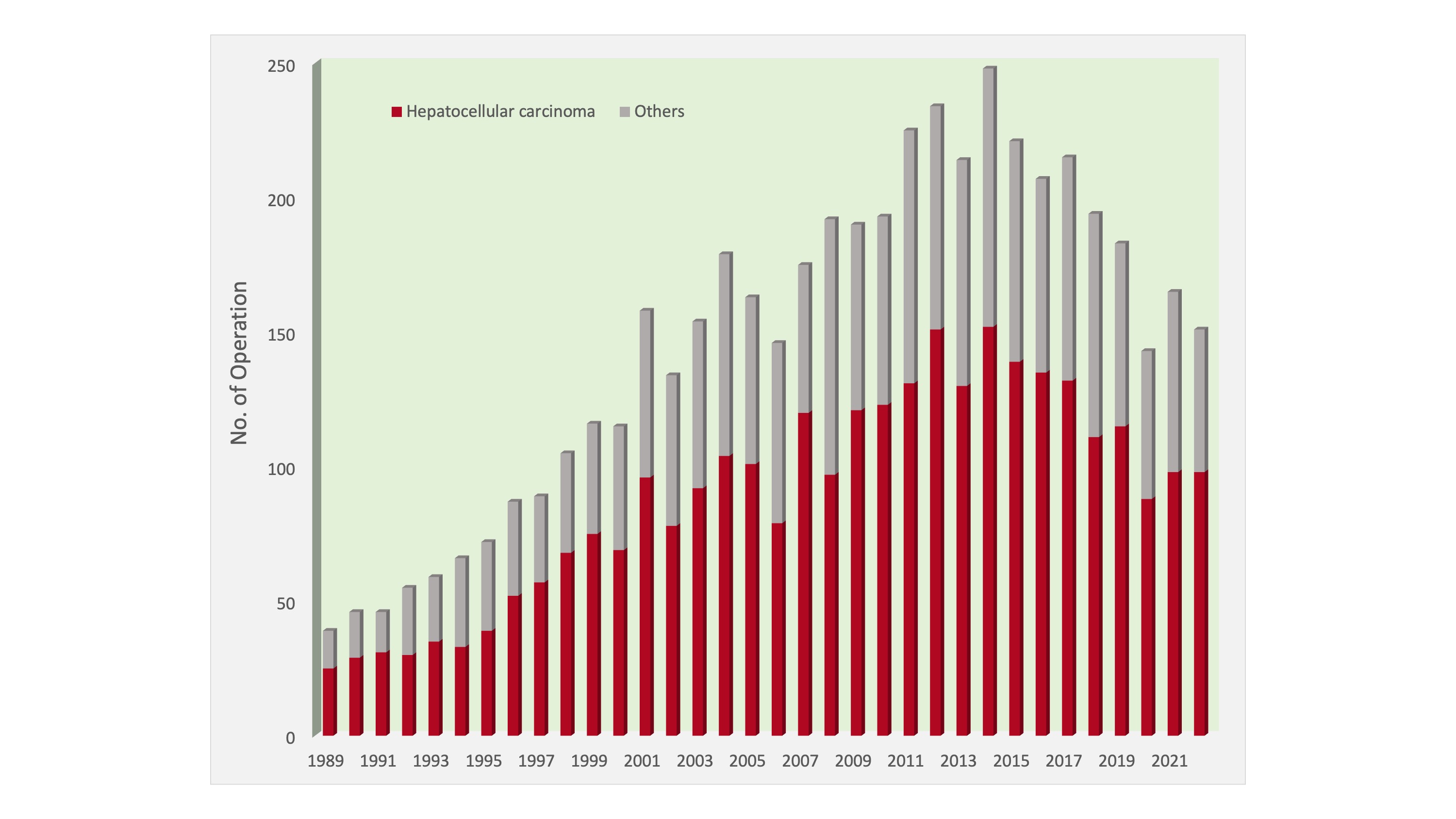 Number of hepatic resections performed