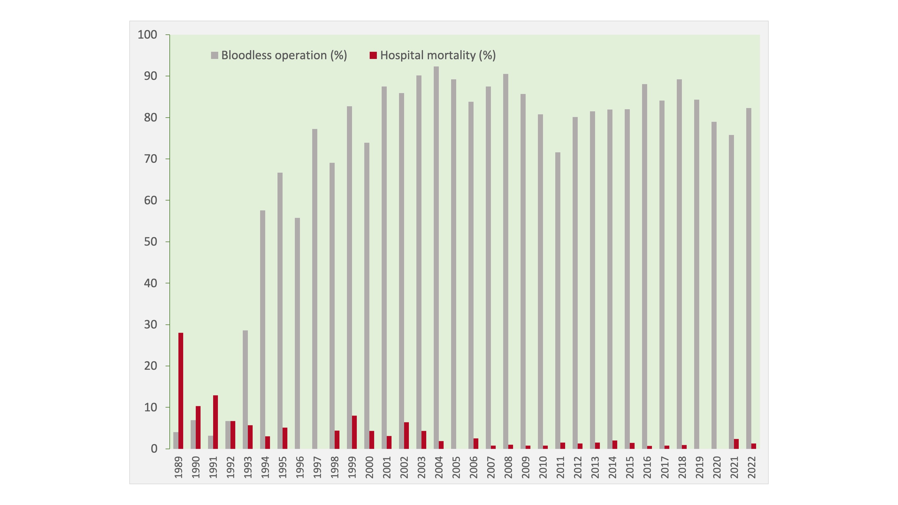 Hospital mortality rates and numbers of operations with no blood transfusion in hepatic resections for hepatocellular carcinoma