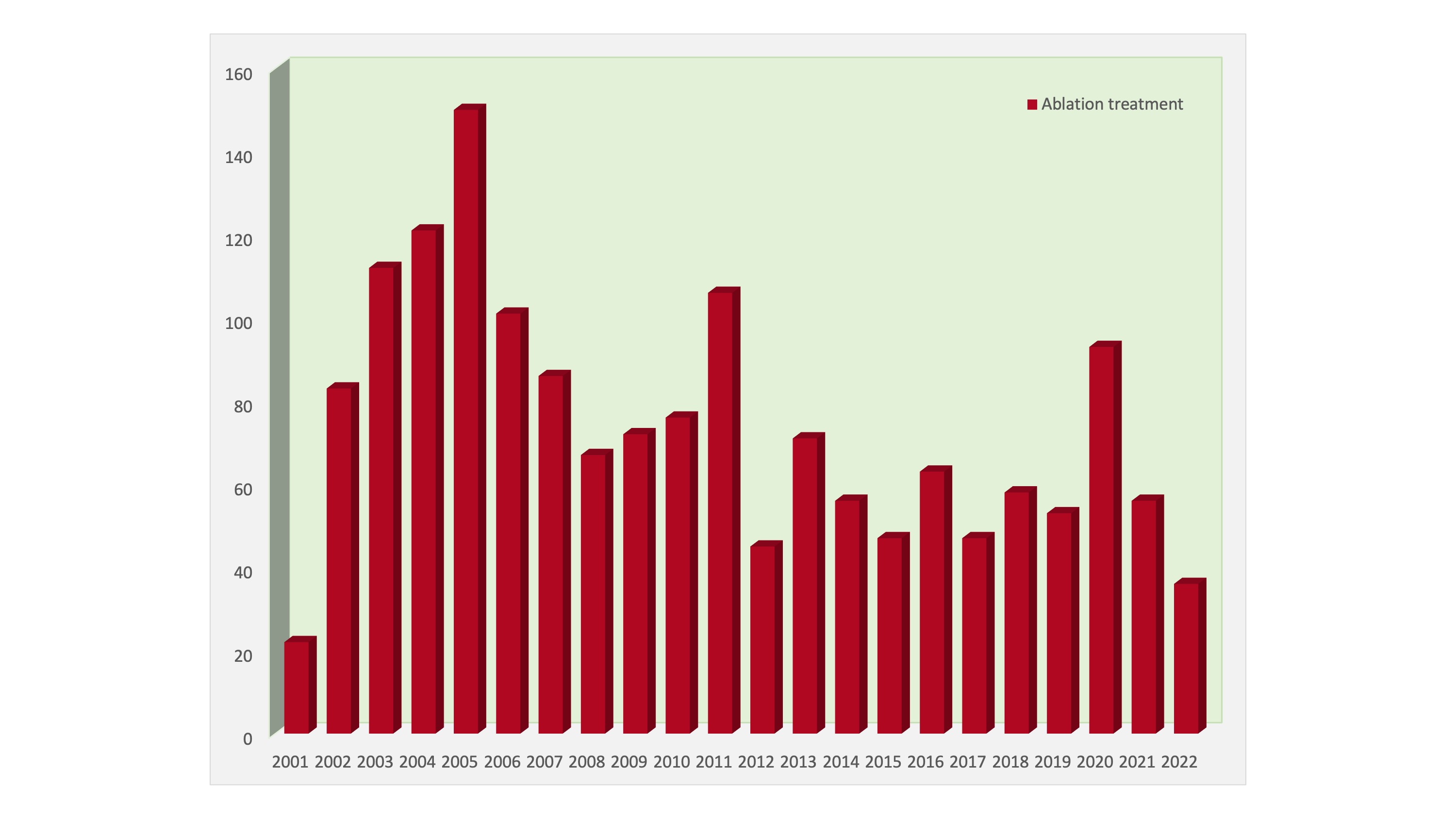 Number of ablation treatments performed