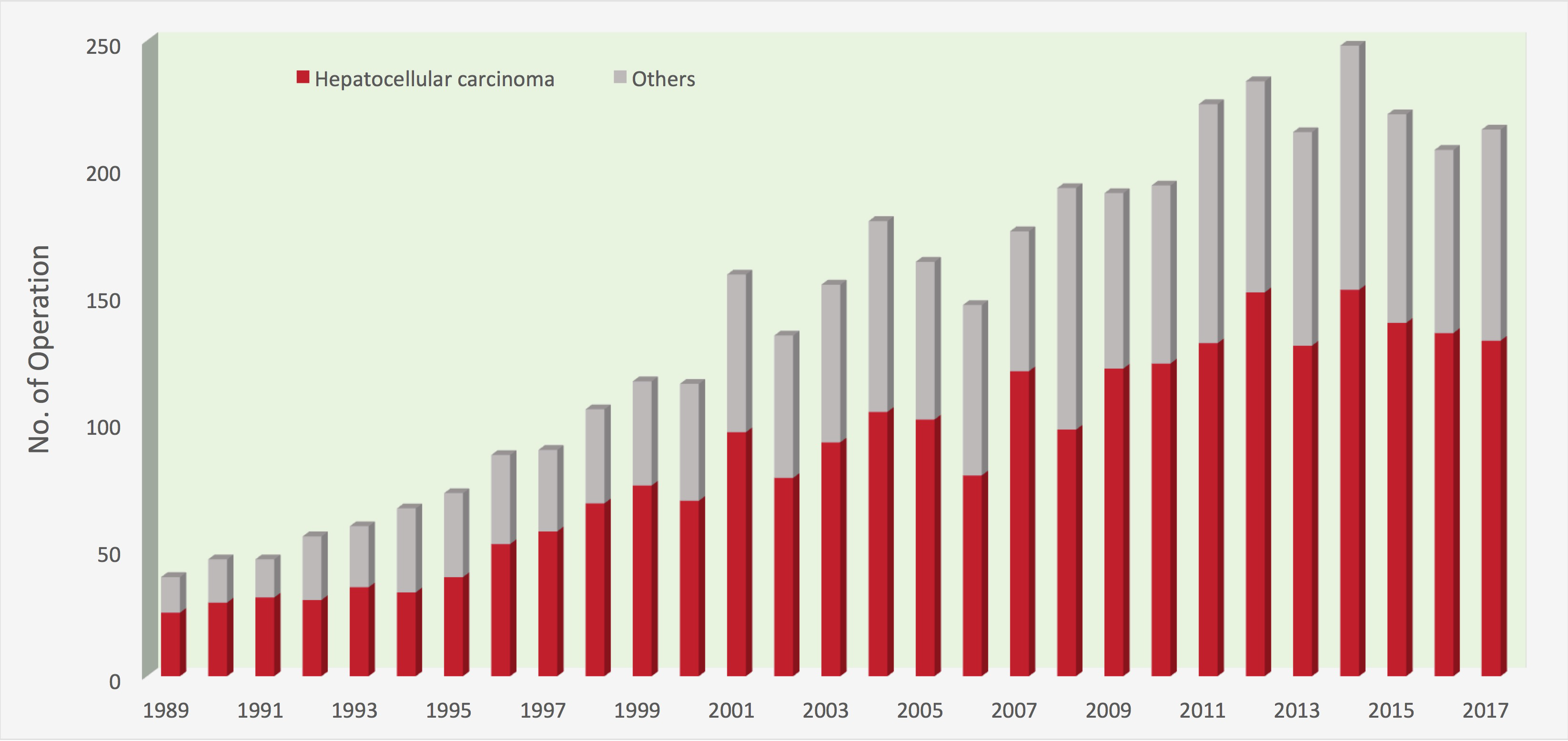 Number of hepatic resections performed over the past 28 years Number of hepatic resections performed over the past 28 years
