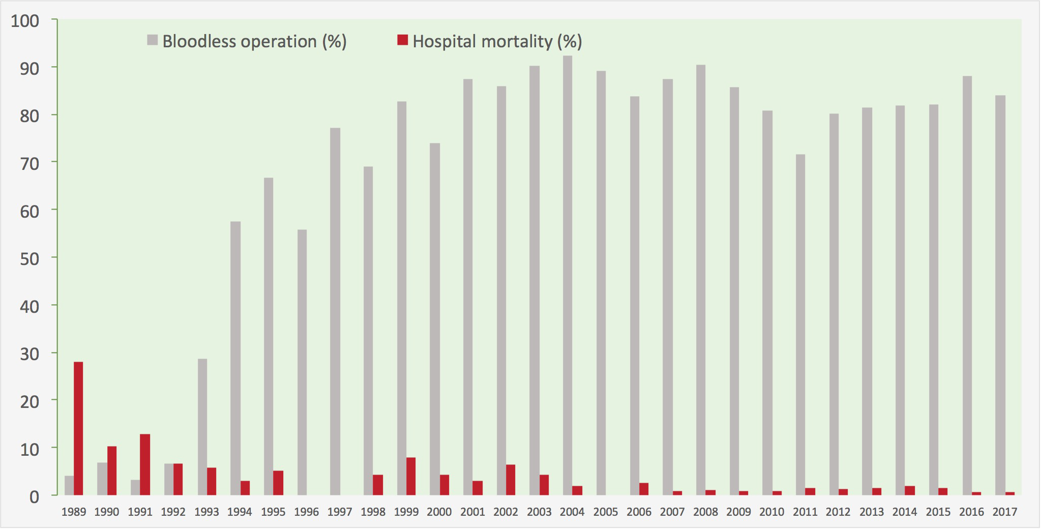Hospital mortality rates and numbers of operations with no blood transfusion in hepatic resections for hepatocellular carcinoma in the past 28 years
