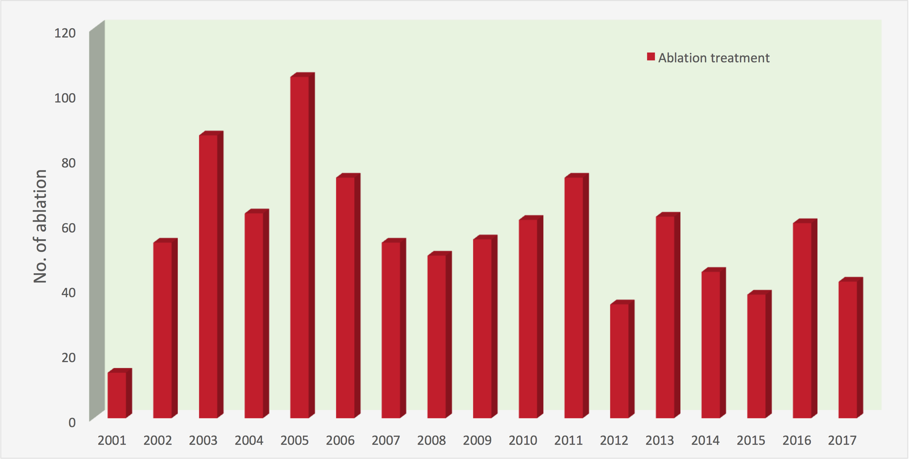 Number of ablation treatments performed over the past 16 years