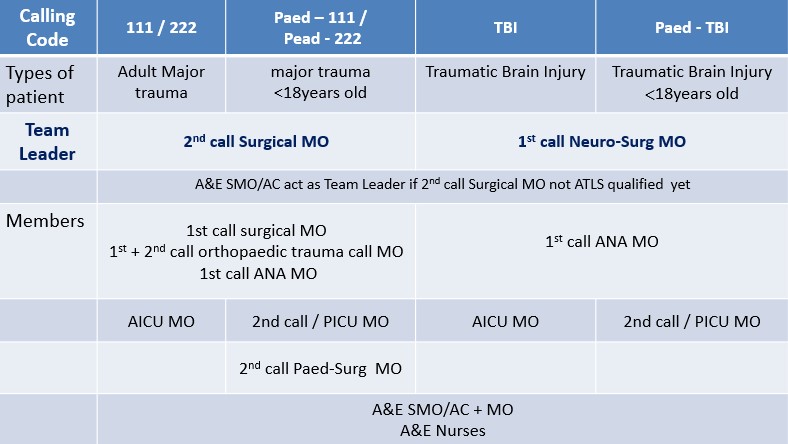 Trauma Calling System in Queen Mary Hospital