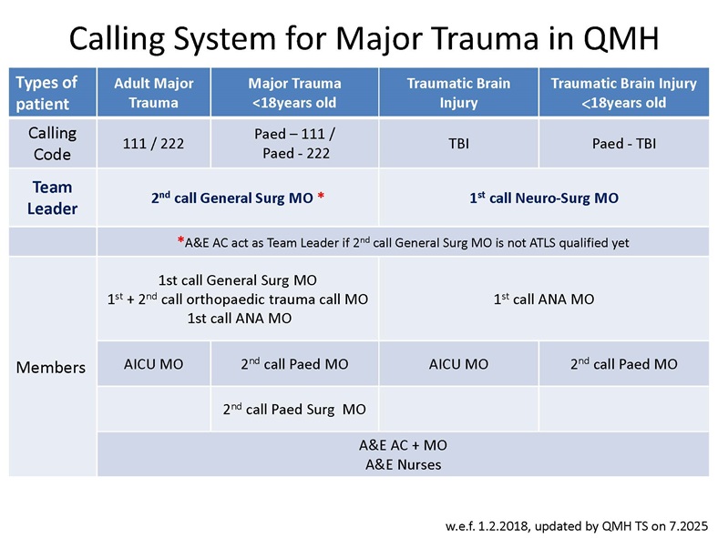 Calling System for Major Trauma in QMH w.e.f. 1.2.2018, updated by QMH TS on 7.2025