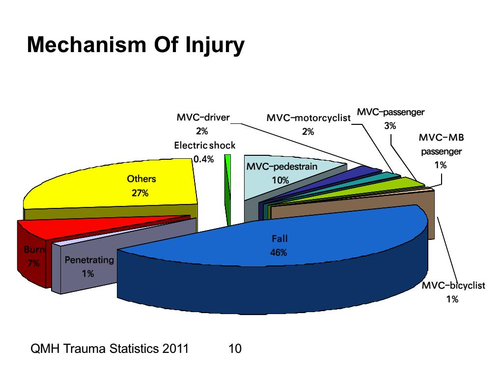 Queen Mary Hospital Trauma Statistics 2011