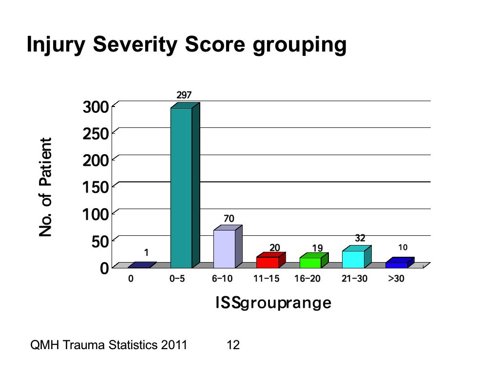 Queen Mary Hospital Trauma Statistics 2011