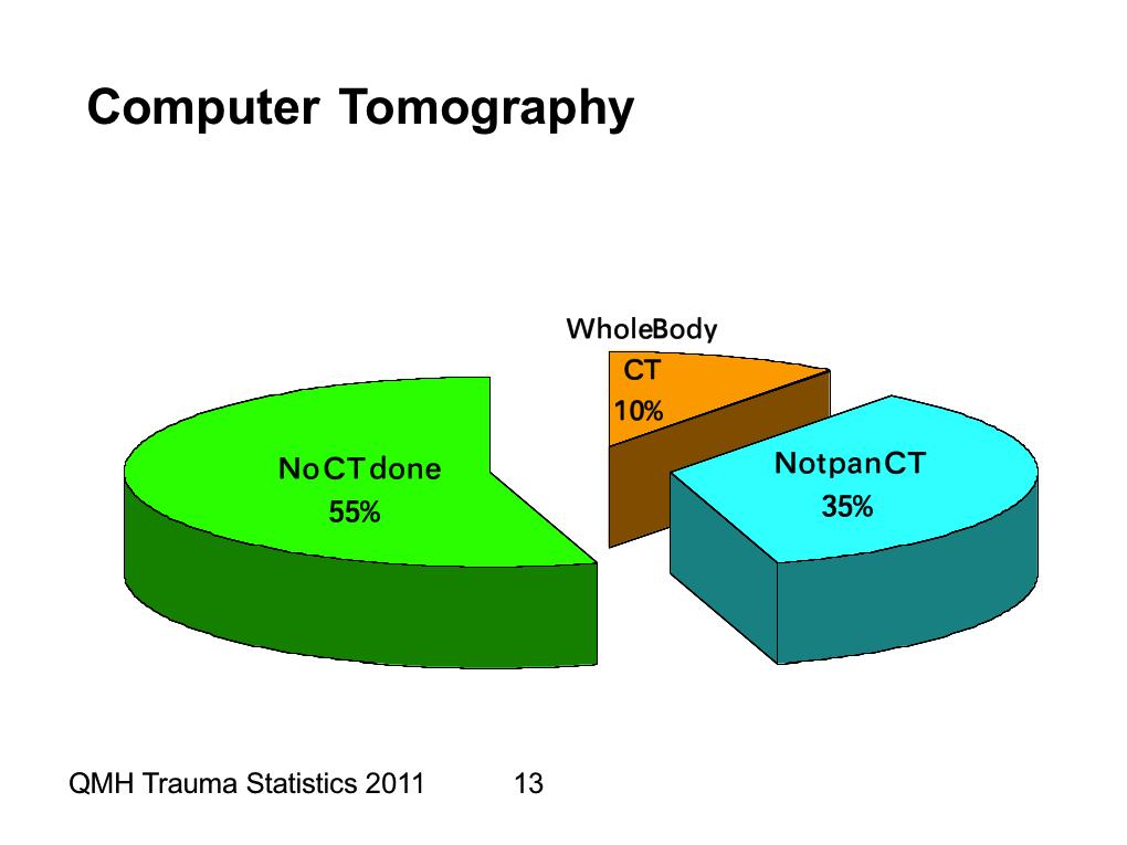 Queen Mary Hospital Trauma Statistics 2011