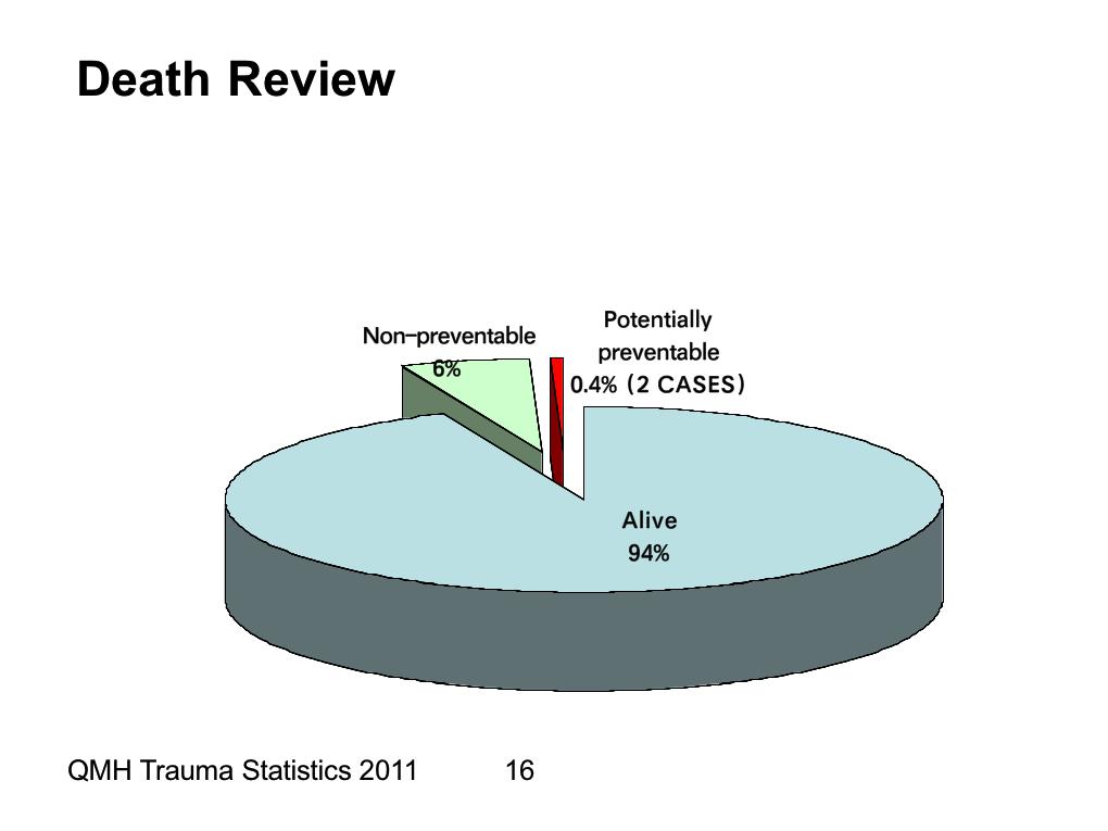 Queen Mary Hospital Trauma Statistics 2011