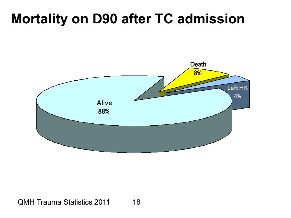 Queen Mary Hospital Trauma Statistics 2011