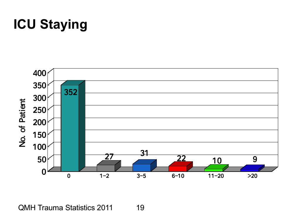 Queen Mary Hospital Trauma Statistics 2011