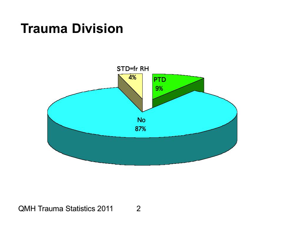 Queen Mary Hospital Trauma Statistics 2011