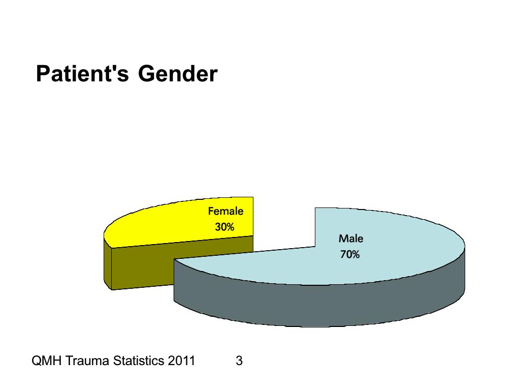 Queen Mary Hospital Trauma Statistics 2011