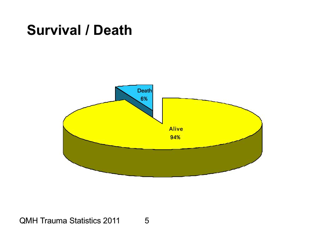 Queen Mary Hospital Trauma Statistics 2011