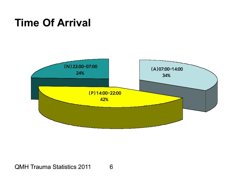 Queen Mary Hospital Trauma Statistics 2011