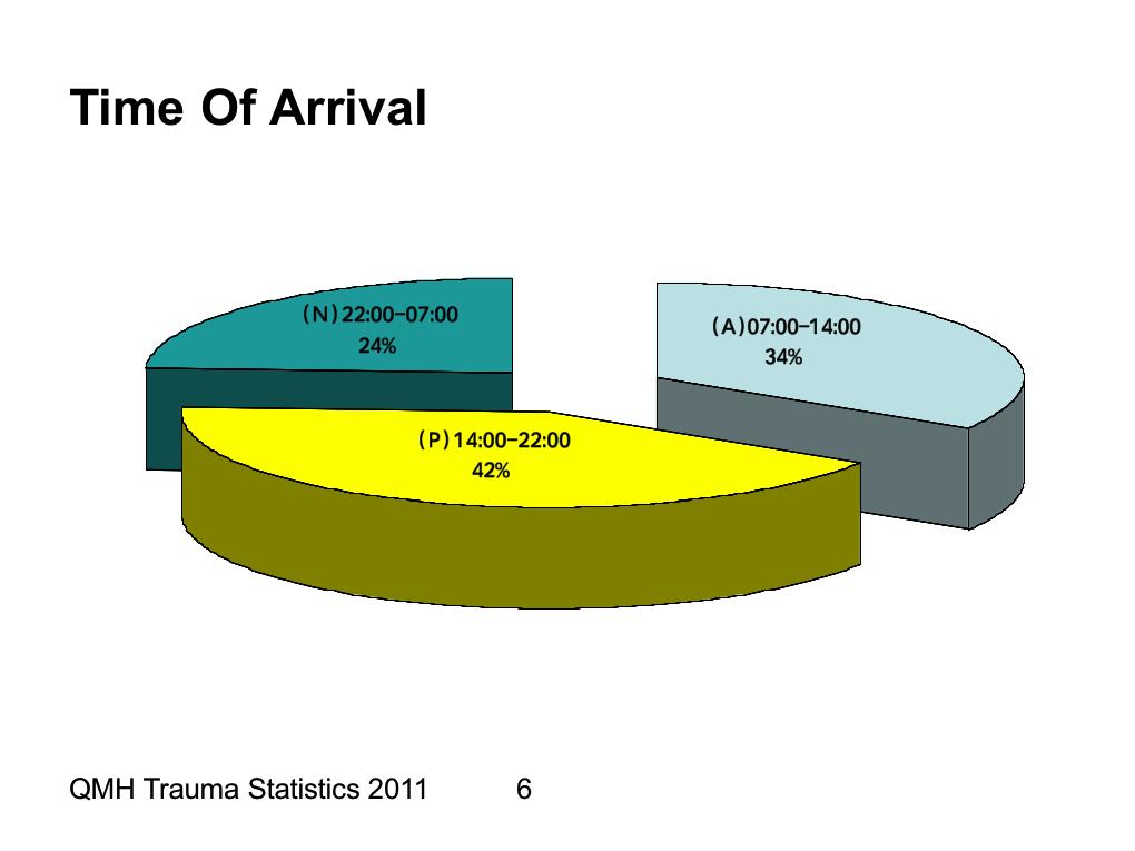 Queen Mary Hospital Trauma Statistics 2011