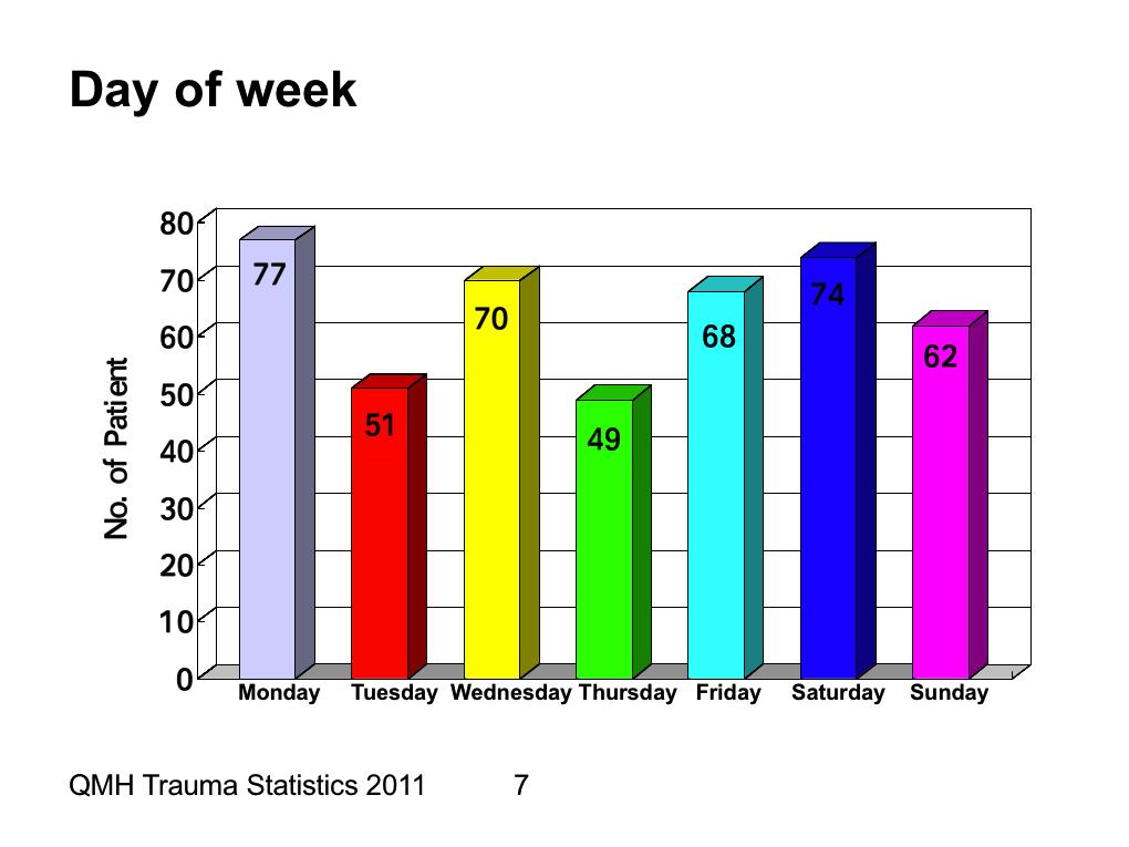 Queen Mary Hospital Trauma Statistics 2011