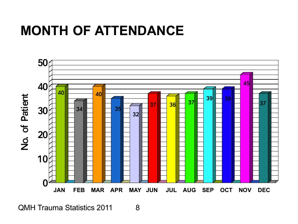 Queen Mary Hospital Trauma Statistics 2011