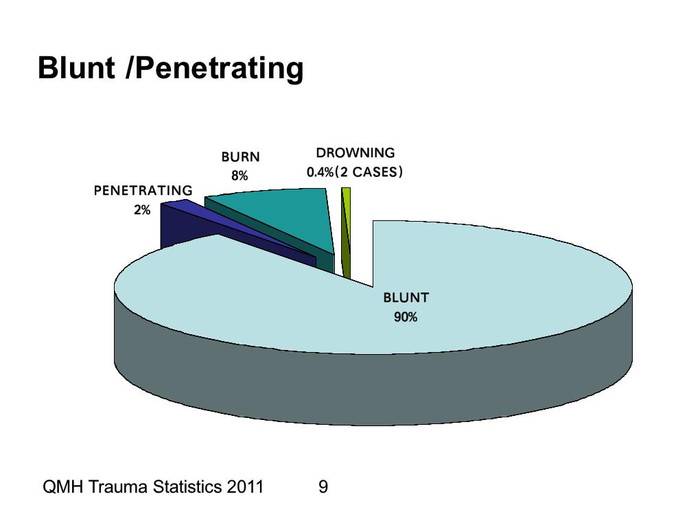 Queen Mary Hospital Trauma Statistics 2011